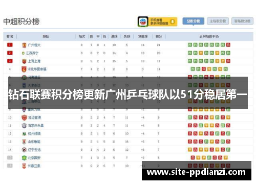 钻石联赛积分榜更新广州乒乓球队以51分稳居第一