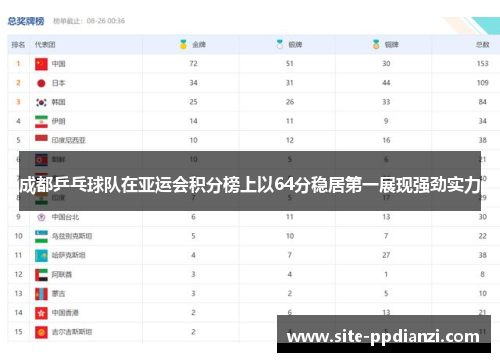 成都乒乓球队在亚运会积分榜上以64分稳居第一展现强劲实力